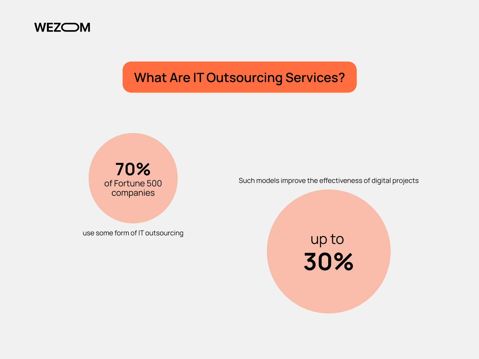  70% of Fortune 500 companies use IT outsourcing services to increase project efficiency by up to 30%